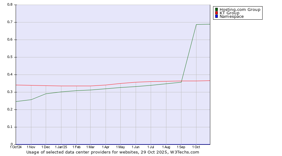 Historical trends in the usage of Hosting.com Group vs. KT Group vs. Namespace