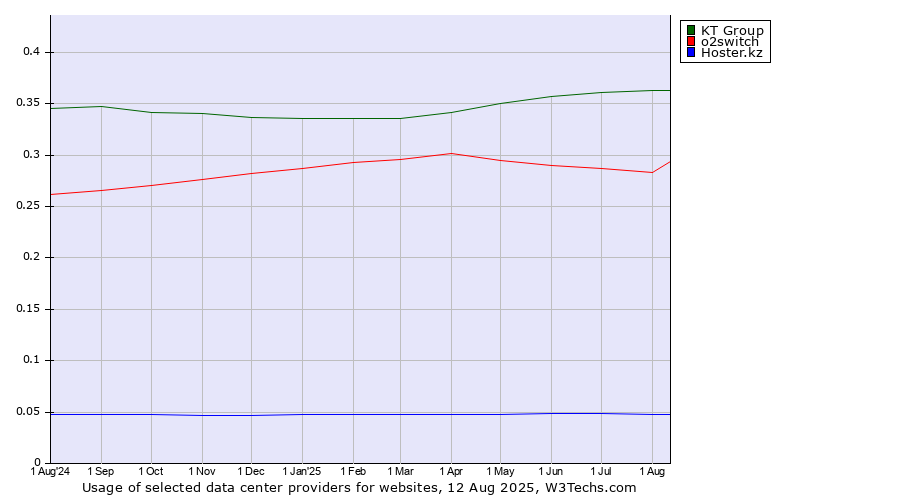 Historical trends in the usage of KT Group vs. o2switch vs. Hoster.kz
