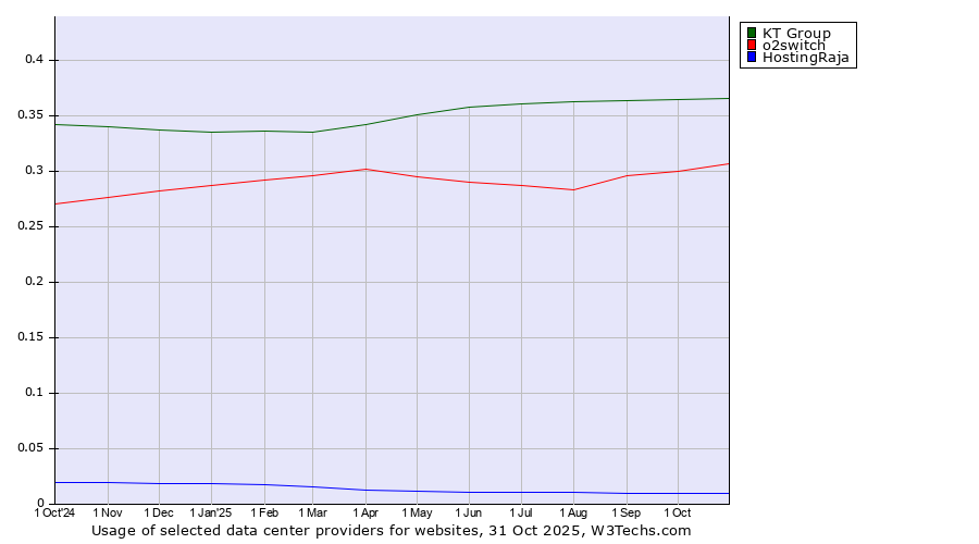 Historical trends in the usage of KT Group vs. o2switch vs. HostingRaja