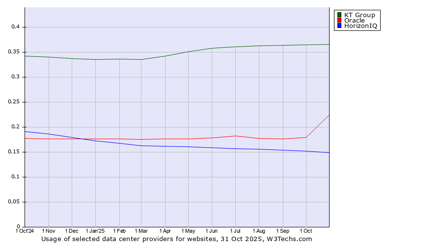 Historical trends in the usage of KT Group vs. Oracle vs. HorizonIQ