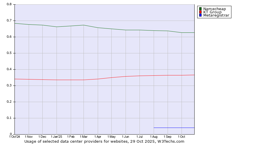 Historical trends in the usage of Namecheap vs. KT Group vs. Metaregistrar