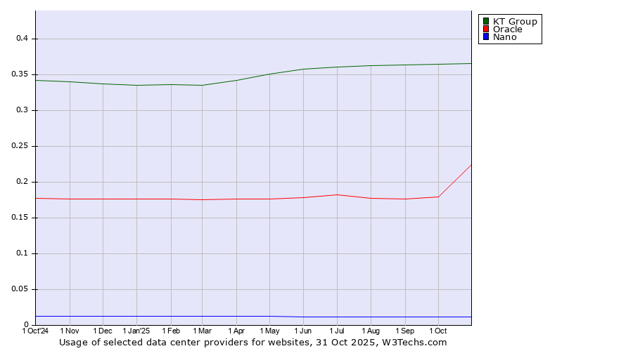 Historical trends in the usage of KT Group vs. Oracle vs. Nano