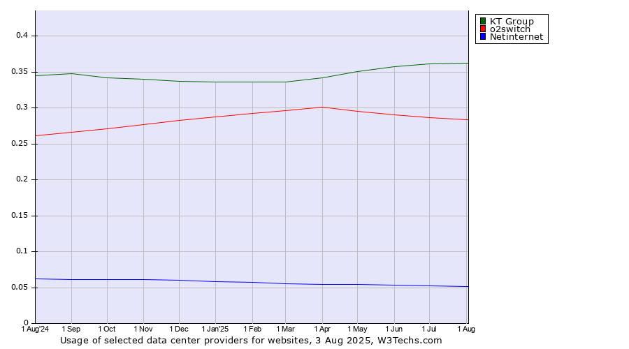 Historical trends in the usage of KT Group vs. o2switch vs. Netinternet