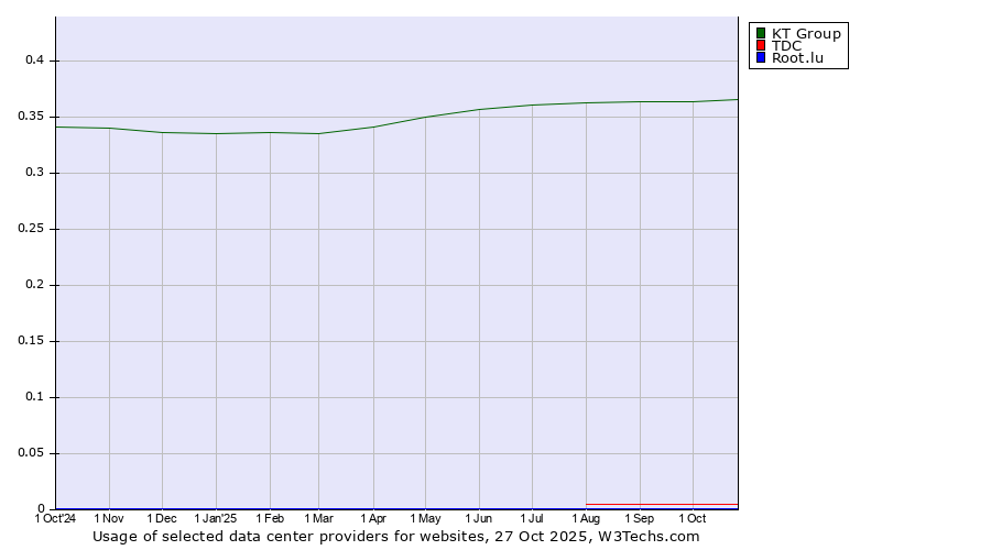 Historical trends in the usage of KT Group vs. TDC vs. Root.lu