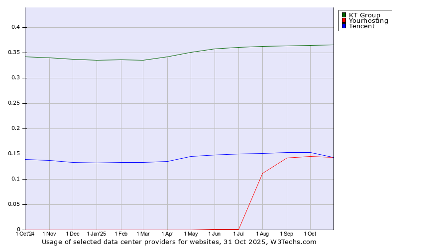 Historical trends in the usage of KT Group vs. Tencent vs. Yourhosting