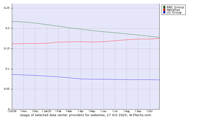 Historical trends in the usage of RBC Group vs. Netafraz vs. LG Group