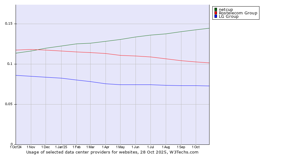 Historical trends in the usage of netcup vs. Rostelecom Group vs. LG Group
