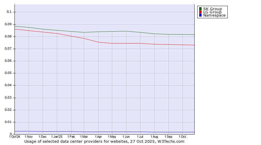Historical trends in the usage of SK Group vs. LG Group vs. Namespace