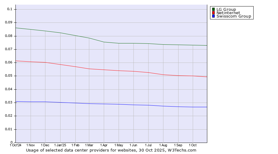 Historical trends in the usage of LG Group vs. Netinternet vs. Swisscom Group
