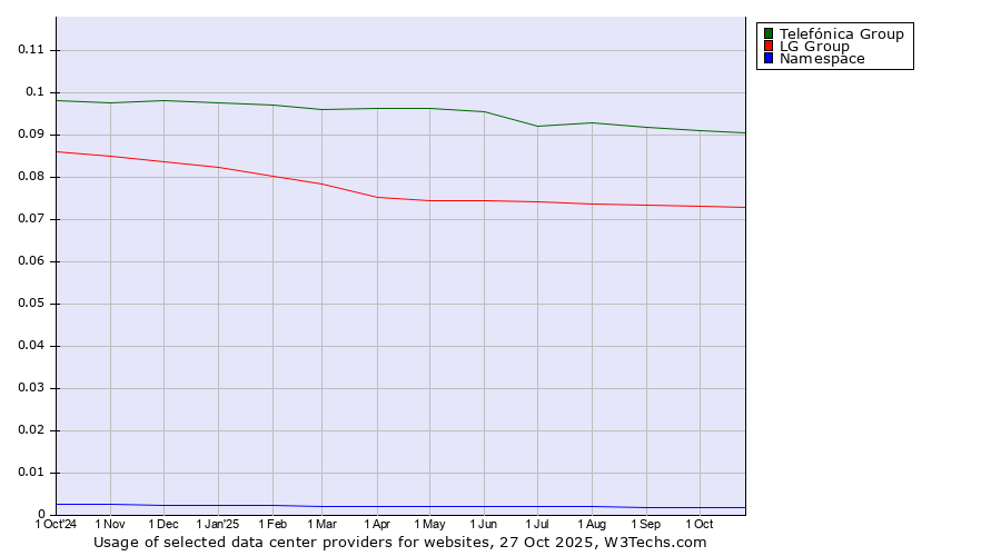 Historical trends in the usage of Telefónica Group vs. LG Group vs. Namespace
