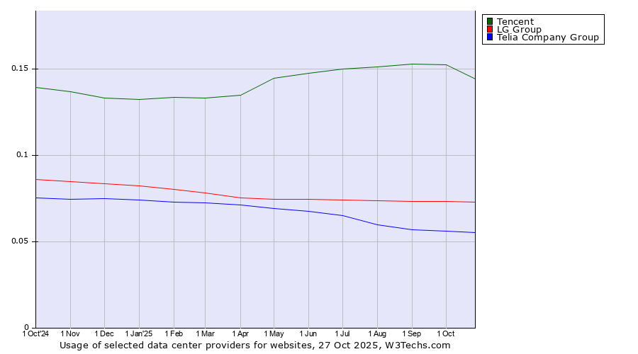 Historical trends in the usage of Tencent vs. LG Group vs. Telia Company Group
