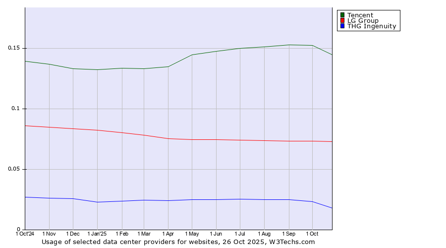 Historical trends in the usage of Tencent vs. LG Group vs. THG Ingenuity