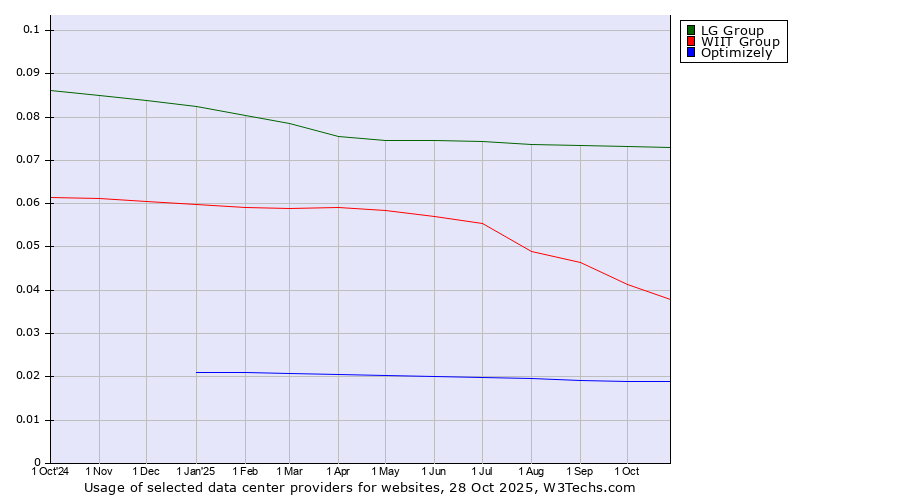 Historical trends in the usage of LG Group vs. WIIT Group vs. Optimizely