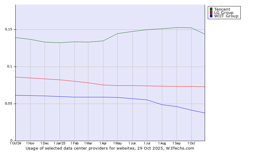 Historical trends in the usage of Tencent vs. LG Group vs. WIIT Group