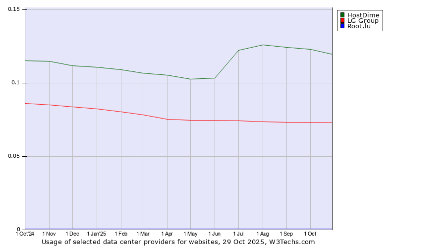 Historical trends in the usage of HostDime vs. LG Group vs. Root.lu