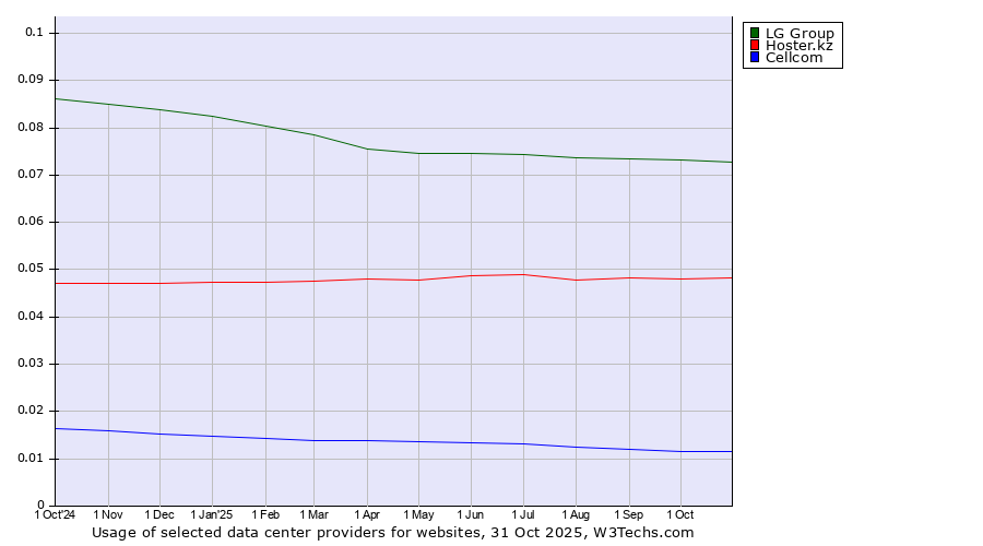 Historical trends in the usage of LG Group vs. Hoster.kz vs. Cellcom