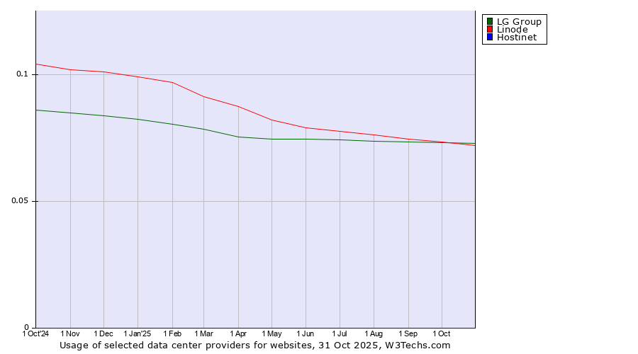 Historical trends in the usage of LG Group vs. Linode vs. Hostinet