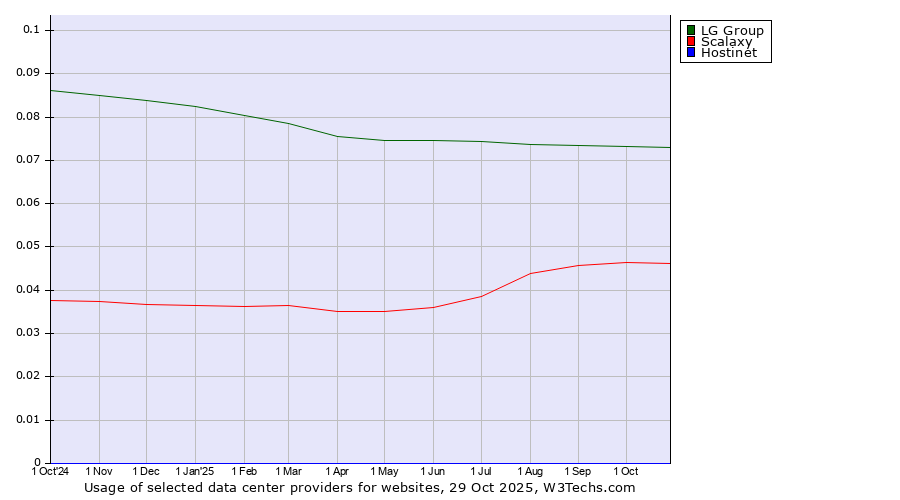 Historical trends in the usage of LG Group vs. Scalaxy vs. Hostinet