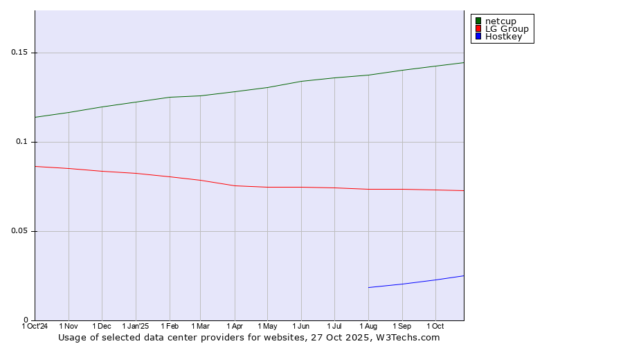 Historical trends in the usage of netcup vs. LG Group vs. Hostkey