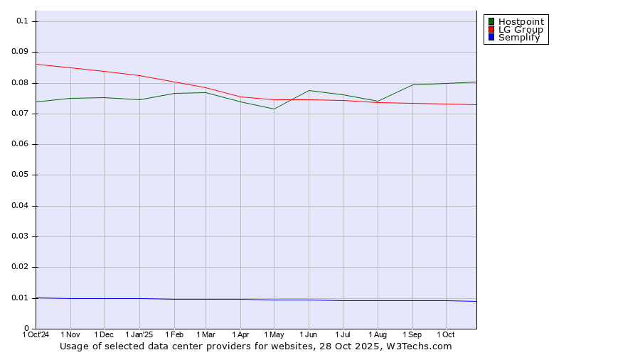 Historical trends in the usage of Hostpoint vs. LG Group vs. Semplify
