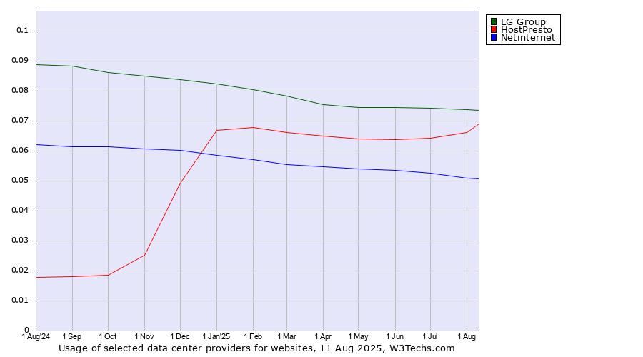 Historical trends in the usage of LG Group vs. HostPresto vs. Netinternet