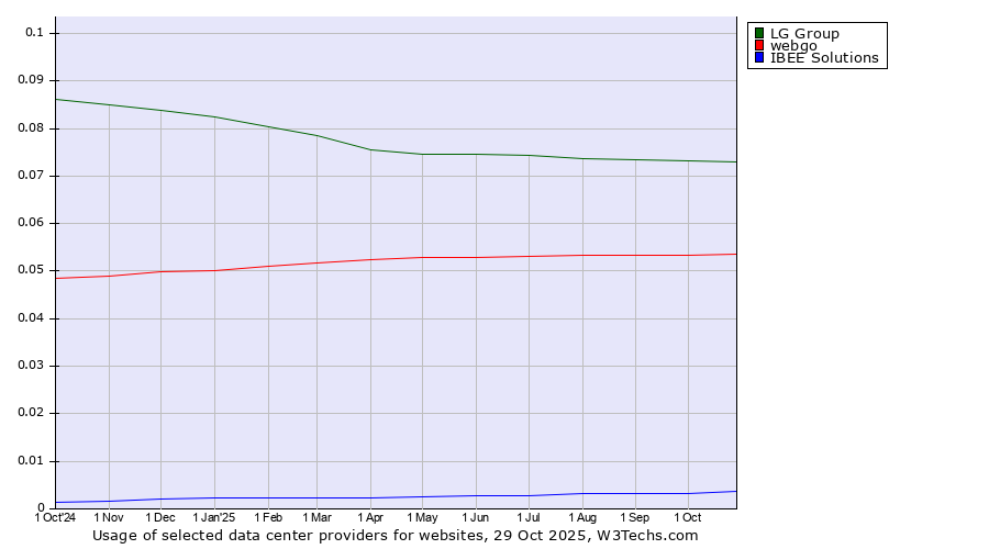 Historical trends in the usage of LG Group vs. webgo vs. IBEE Solutions