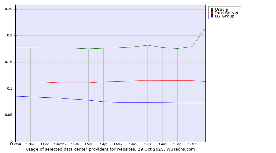Historical trends in the usage of Oracle vs. InterServer vs. LG Group