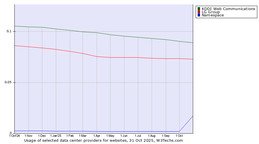 Historical trends in the usage of KDDI Web Communications vs. LG Group vs. Namespace