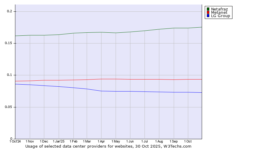 Historical trends in the usage of Netafraz vs. Metanet vs. LG Group