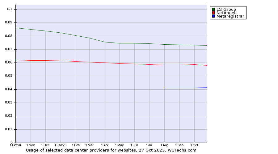 Historical trends in the usage of LG Group vs. NetAngels vs. Metaregistrar