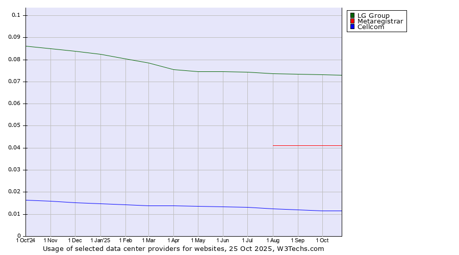 Historical trends in the usage of LG Group vs. Metaregistrar vs. Cellcom
