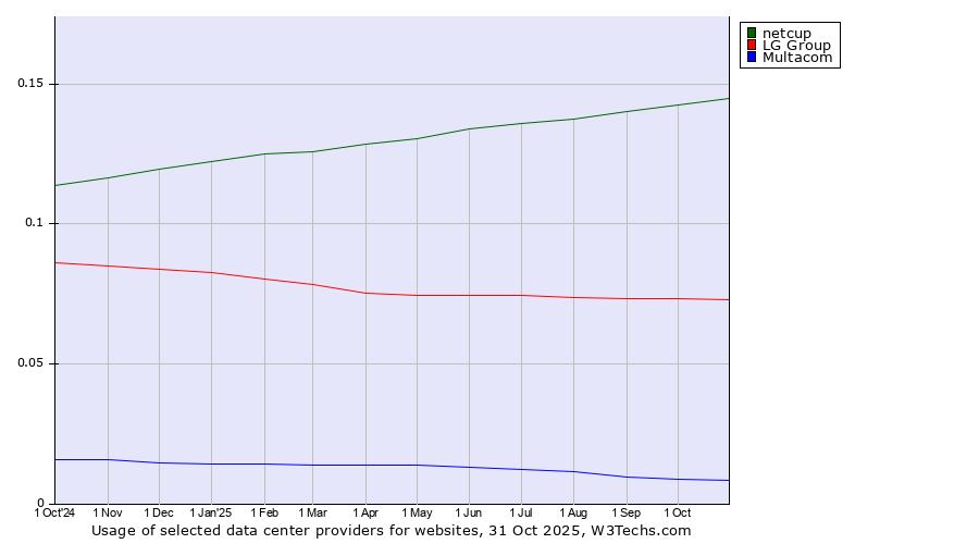 Historical trends in the usage of netcup vs. LG Group vs. Multacom