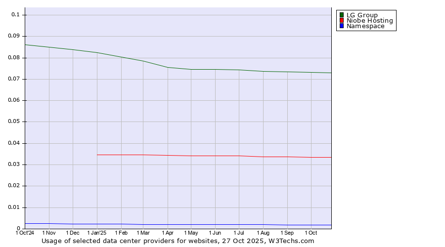 Historical trends in the usage of LG Group vs. Niobe Hosting vs. Namespace