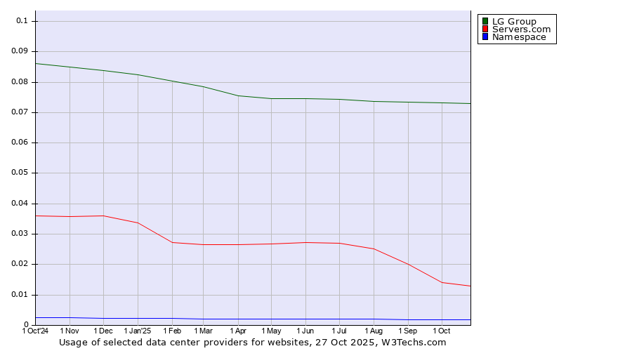 Historical trends in the usage of LG Group vs. Servers.com vs. Namespace