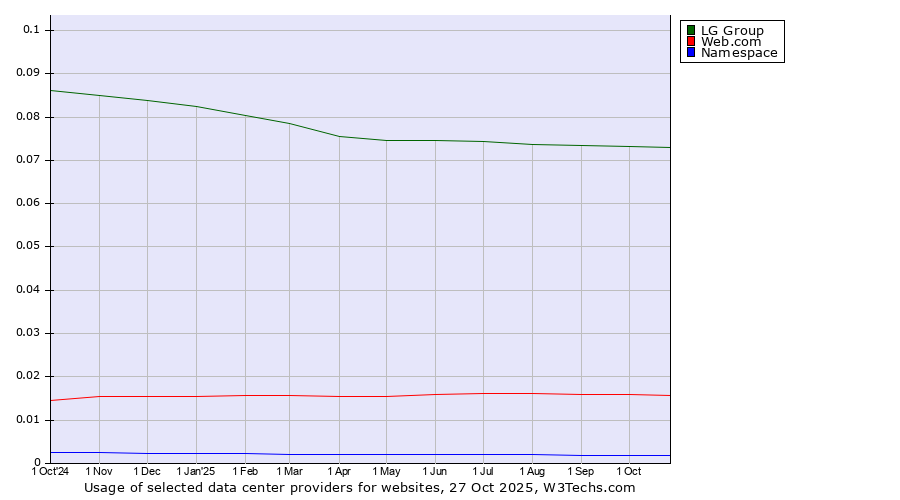 Historical trends in the usage of LG Group vs. Web.com vs. Namespace
