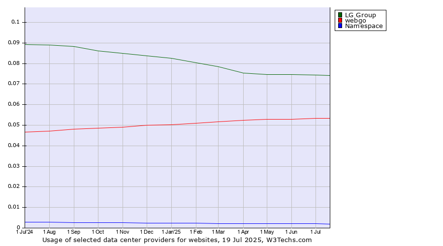 Historical trends in the usage of LG Group vs. webgo vs. Namespace