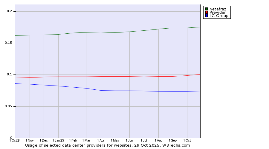 Historical trends in the usage of Netafraz vs. Previder vs. LG Group