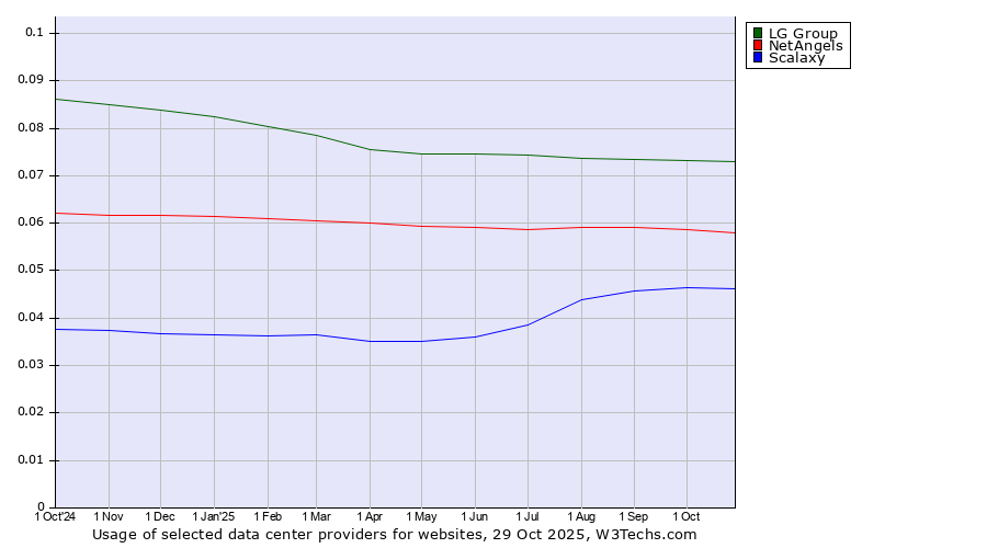Historical trends in the usage of LG Group vs. NetAngels vs. Scalaxy