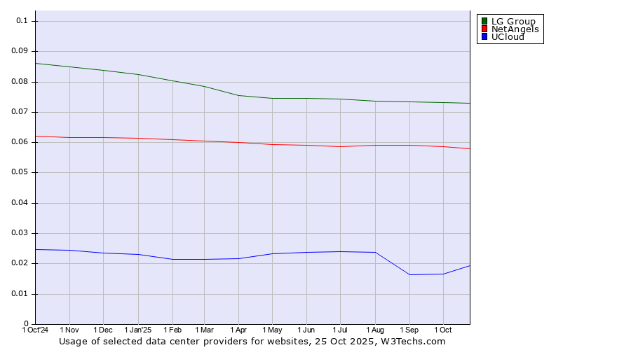 Historical trends in the usage of LG Group vs. NetAngels vs. UCloud