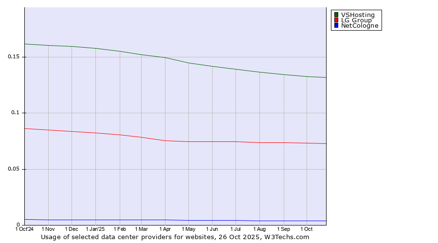 Historical trends in the usage of VSHosting vs. LG Group vs. NetCologne