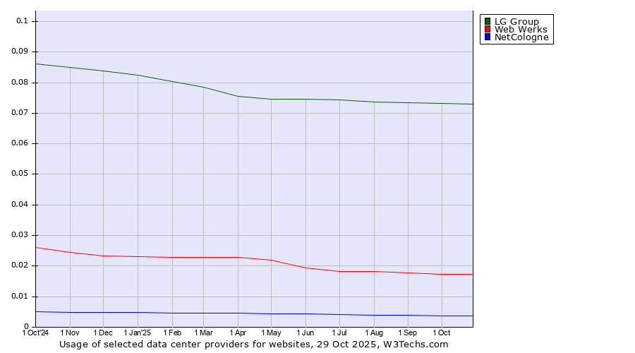 Historical trends in the usage of LG Group vs. Web Werks vs. NetCologne