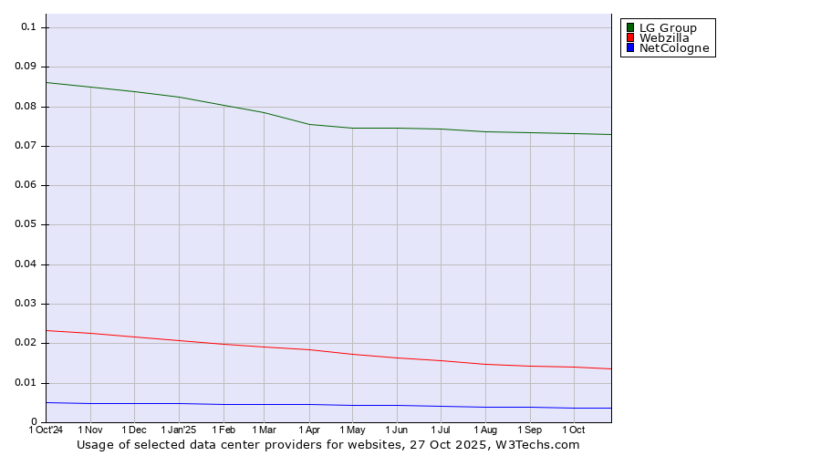 Historical trends in the usage of LG Group vs. Webzilla vs. NetCologne