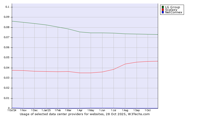 Historical trends in the usage of LG Group vs. Scalaxy vs. NetConnex