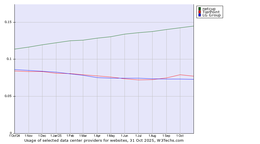 Historical trends in the usage of netcup vs. TierPoint vs. LG Group
