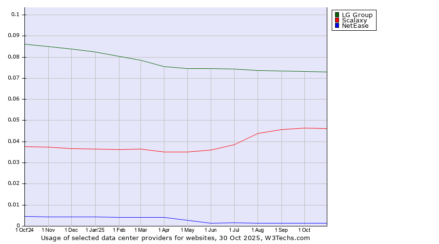 Historical trends in the usage of LG Group vs. Scalaxy vs. NetEase