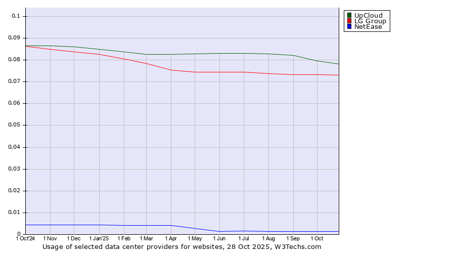 Historical trends in the usage of UpCloud vs. LG Group vs. NetEase