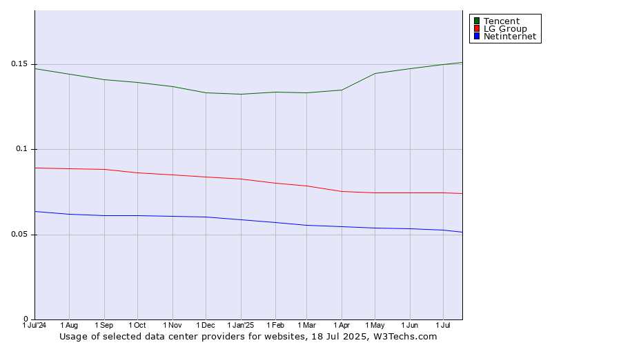 Historical trends in the usage of Tencent vs. LG Group vs. Netinternet