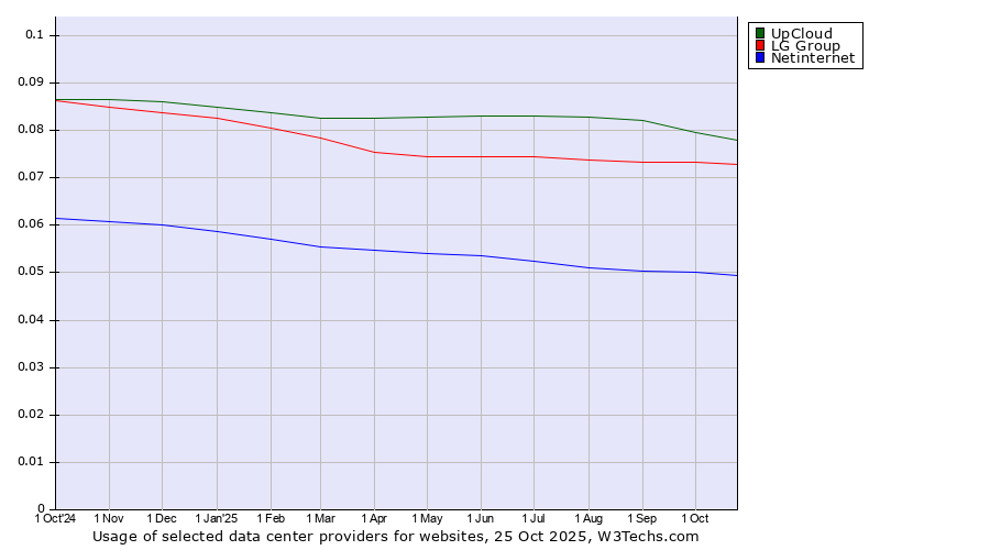 Historical trends in the usage of UpCloud vs. LG Group vs. Netinternet