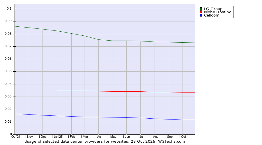 Historical trends in the usage of LG Group vs. Niobe Hosting vs. Cellcom