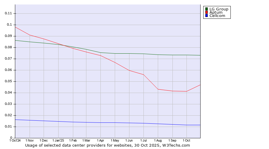 Historical trends in the usage of LG Group vs. Aptum vs. Cellcom